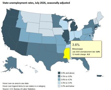 BLS: Mississippi unemployment rate lowers to 3.6% (as of July 2026)